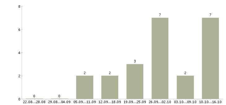 Работа специалист по приему заявок в Казани - Число вакансий в Казани по специальности специалист по приему заявок за 2 месяца