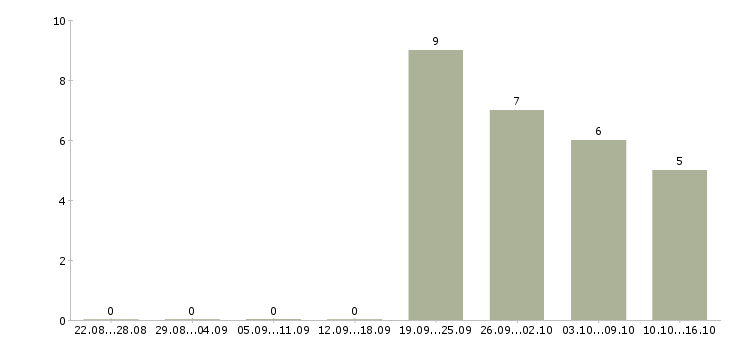 Работа руководитель команды по продажам в Калуге - Число вакансий в Калуге по специальности руководитель команды по продажам за 2 месяца