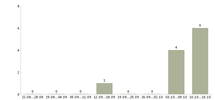 Работа специалист по кредитным услугам в Кирове - Число вакансий в Кирове по специальности специалист по кредитным услугам за 2 месяца