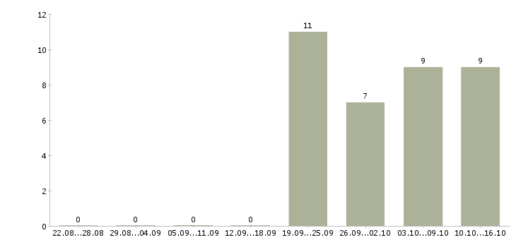 Работа требуется администратор офиса в Кирове - Число вакансий в Кирове по специальности требуется администратор офиса за 2 месяца