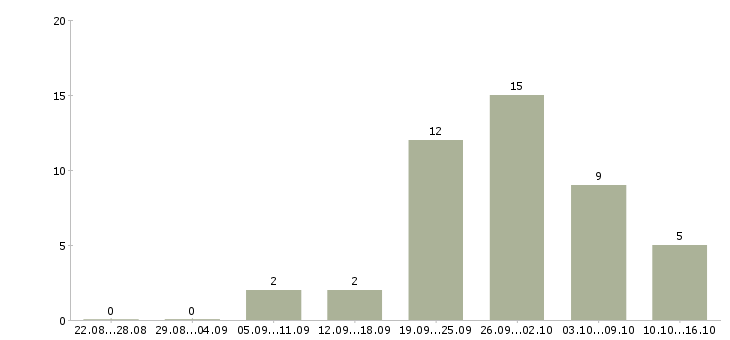 Работа кассир розничной сети в Краснодаре - Число вакансий в Краснодаре по специальности кассир розничной сети за 2 месяца