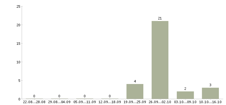 Работа рабочий смр в Краснодаре - Число вакансий в Краснодаре по специальности рабочий смр за 2 месяца