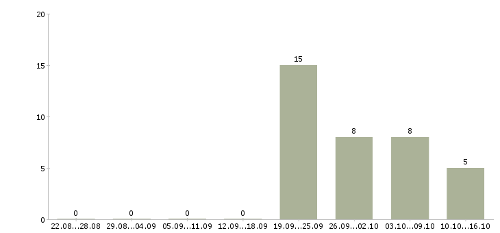 Работа менеджер по работе с регионами в Курске - Число вакансий в Курске по специальности менеджер по работе с регионами за 2 месяца