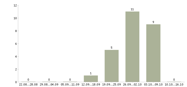 Работа упаковщики вахта жилье в Курске - Число вакансий в Курске по специальности упаковщики вахта жилье за 2 месяца