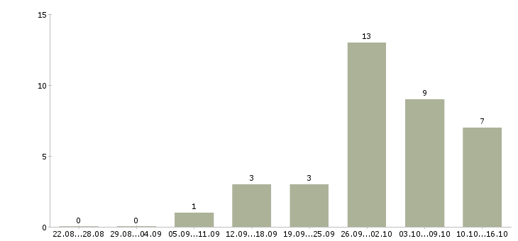 Работа работаем удаленно на дому в Махачкале - Число вакансий в Махачкале по специальности работаем удаленно на дому за 2 месяца