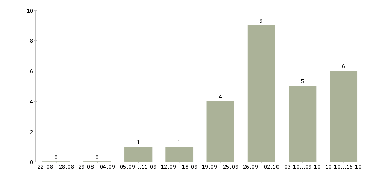Работа менеджер по кредитованию малого бизнеса в Москве - Число вакансий в Москве по специальности менеджер по кредитованию малого бизнеса за 2 месяца