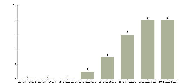 Работа менеджер по развитию ключевой розницы в Москве - Число вакансий в Москве по специальности менеджер по развитию ключевой розницы за 2 месяца