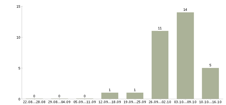 Работа комплектовщик вахта с проживанием в Мурманске - Число вакансий в Мурманске по специальности комплектовщик вахта с проживанием за 2 месяца