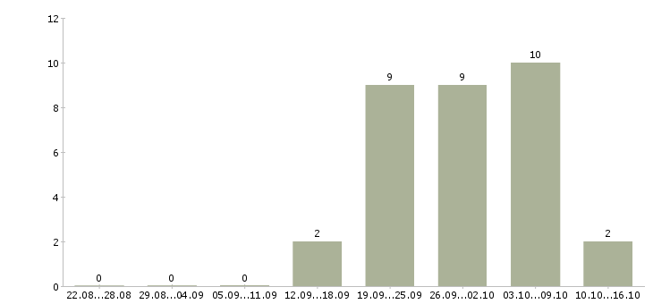 Работа с достойной оплатой в Мурманске - Число вакансий в Мурманске по специальности с достойной оплатой за 2 месяца