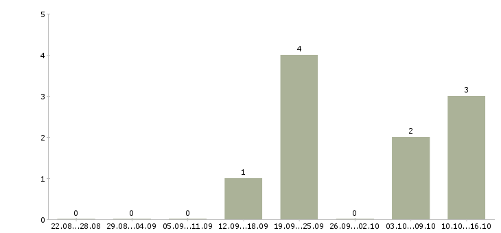 Работа менеджер по продажам и сопровождению в Новороссийске - Число вакансий в Новороссийске по специальности менеджер по продажам и сопровождению за 2 месяца