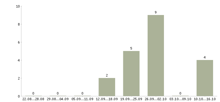 Работа менеджер интернет салона в Новосибирске - Число вакансий в Новосибирске по специальности менеджер интернет салона за 2 месяца