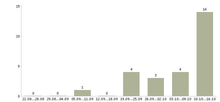 Работа требуется консультант на дому в Новосибирске - Число вакансий в Новосибирске по специальности требуется консультант на дому за 2 месяца