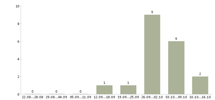 Работа сотрудник для работы с договорами в Ногинске - Число вакансий в Ногинске по специальности сотрудник для работы с договорами за 2 месяца