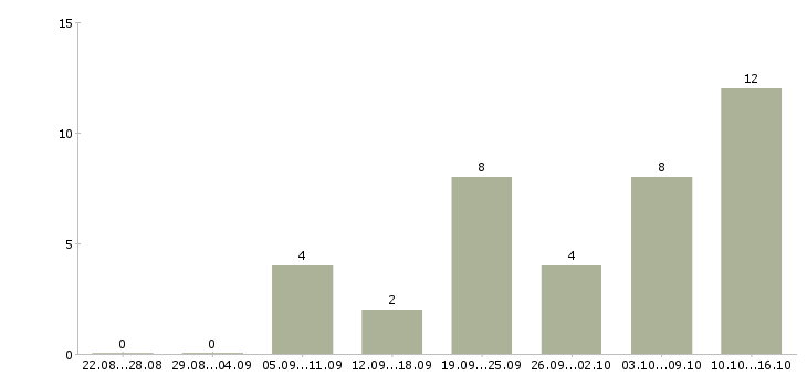 Работа сотрудник на ведение документации в Орле - Число вакансий в Орле по специальности сотрудник на ведение документации за 2 месяца
