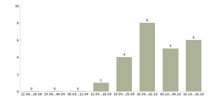 Работа администратор интернет офиса в Пензе - Число вакансий в Пензе по специальности администратор интернет офиса за 2 месяца