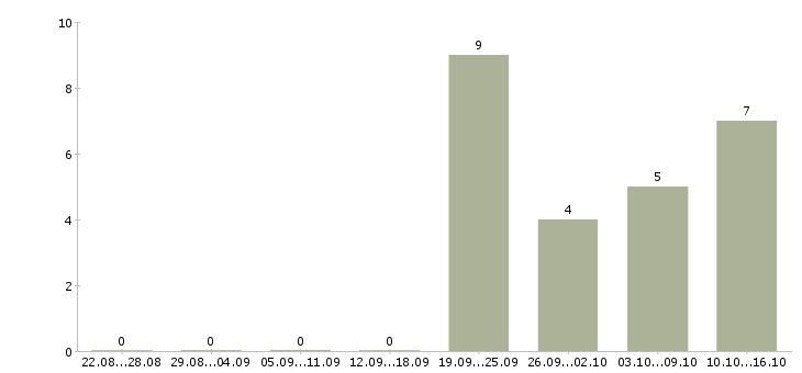 Работа менеджер по продажам федеральная компания в Перми - Число вакансий в Перми по специальности менеджер по продажам федеральная компания за 2 месяца