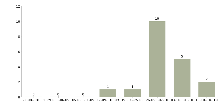 Работа сотрудник на прием заказов в Подольске - Число вакансий в Подольске по специальности сотрудник на прием заказов за 2 месяца