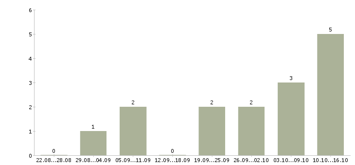 Работа сотрудник по работе с корреспонденцией в Самаре - Число вакансий в Самаре по специальности сотрудник по работе с корреспонденцией за 2 месяца