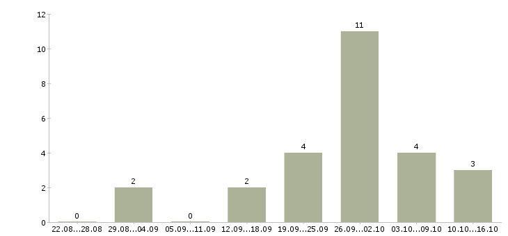 Работа администратор по работе с заказами в Смоленске - Число вакансий в Смоленске по специальности администратор по работе с заказами за 2 месяца