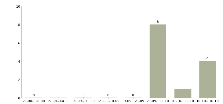 Работа рабочие с бесплатным проживанием в Солнечногорске - Число вакансий в Солнечногорске по специальности рабочие с бесплатным проживанием за 2 месяца