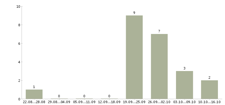 Работа руководитель отдела сопровождения продаж в Сочи - Число вакансий в Сочи по специальности руководитель отдела сопровождения продаж за 2 месяца