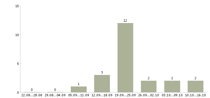 Работа ведущий менеджер по развитию в Туле - Число вакансий в Туле по специальности ведущий менеджер по развитию за 2 месяца