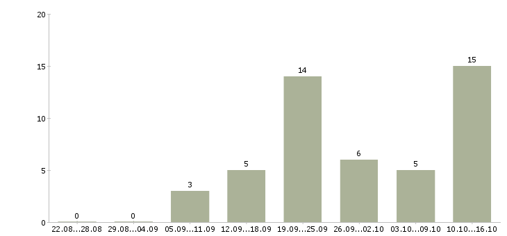 Работа менеджер по техническому обучению в Ульяновске - Число вакансий в Ульяновске по специальности менеджер по техническому обучению за 2 месяца