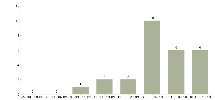 Работа оператор на прием звонков в Ульяновске - Число вакансий в Ульяновске по специальности оператор на прием звонков за 2 месяца