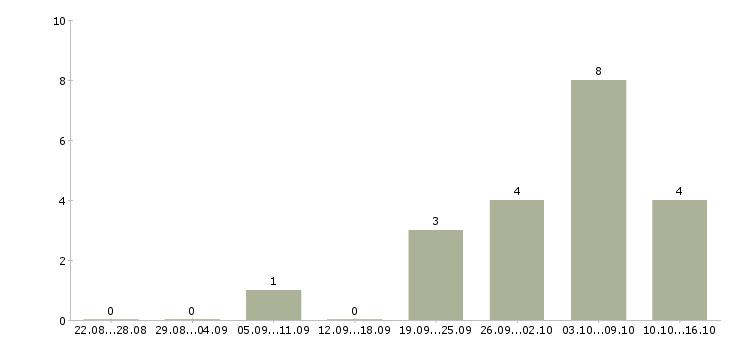 Работа кладовщик по отгрузке в Уфе - Число вакансий в Уфе по специальности кладовщик по отгрузке за 2 месяца