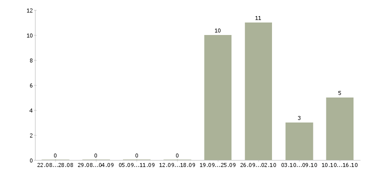 Работа офис менеджер на оформление документов в Хабаровске - Число вакансий в Хабаровске по специальности офис менеджер на оформление документов за 2 месяца