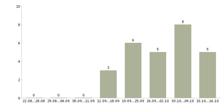 Работа менеджер активных продаж услуг в Химках - Число вакансий в Химках по специальности менеджер активных продаж услуг за 2 месяца