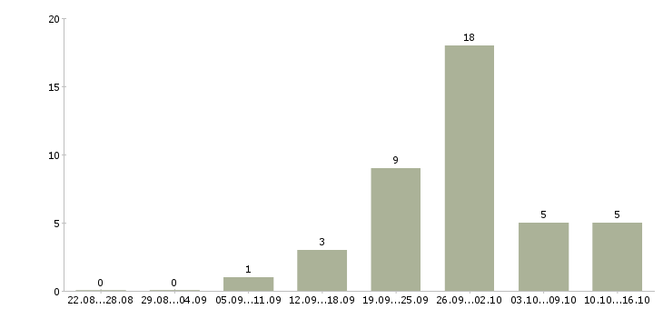 Работа кассир розничной сети в Челябинске - Число вакансий в Челябинске по специальности кассир розничной сети за 2 месяца