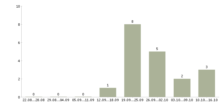 Работа специалист по коммерческой деятельности в Челябинске - Число вакансий в Челябинске по специальности специалист по коммерческой деятельности за 2 месяца