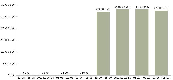 Вакансии 13 офис менеджер в Калининграде - Медиана зарплат 13 офис менеджер в Калининграде за 2 месяца