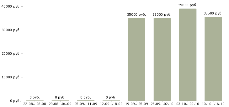 Вакансии администратор розничной сети в Хабаровске - Медиана зарплат администратор розничной сети в Хабаровске за 2 месяца