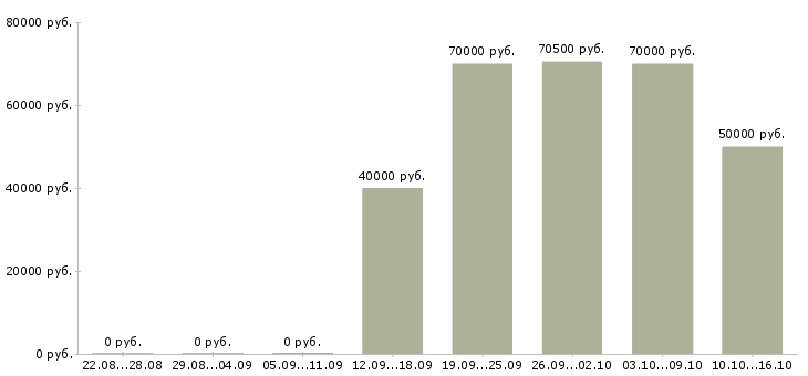Вакансии аналитик по управлению товарными запасами в Москве - Медиана зарплат аналитик по управлению товарными запасами в Москве за 2 месяца