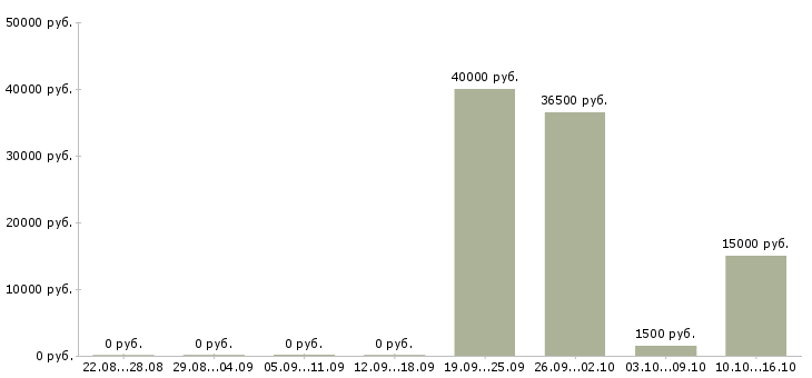 Вакансии в интернете частичная занятость в Липецке - Медиана зарплат в интернете частичная занятость в Липецке за 2 месяца