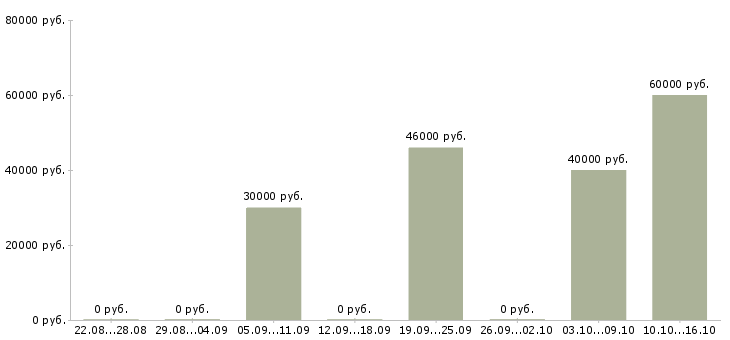 Вакансии ведущий торговый представитель в Екатеринбурге - Медиана зарплат ведущий торговый представитель в Екатеринбурге за 2 месяца