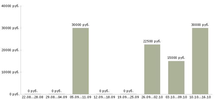 Вакансии возможность зарабатывать удаленно в Ижевске - Медиана зарплат возможность зарабатывать удаленно в Ижевске за 2 месяца
