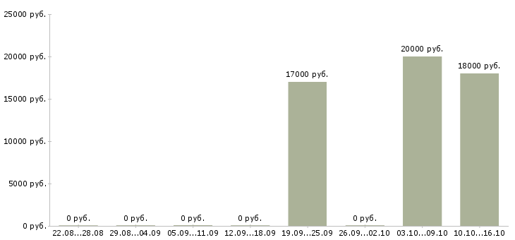 Вакансии грузчик в магазин подработка в Самаре - Медиана зарплат грузчик в магазин подработка в Самаре за 2 месяца