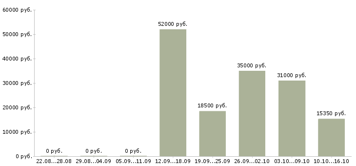Вакансии грузчик на склад бытовой техники Башкортостан - Медиана зарплат грузчик на склад бытовой техники Башкортостан за 2 месяца