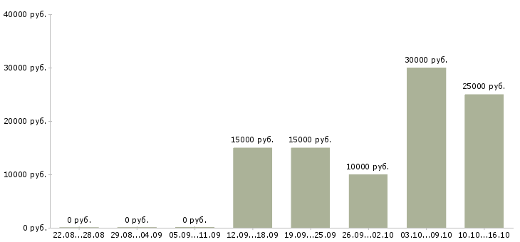 Вакансии доход не выходя из дома Башкортостан - Медиана зарплат доход не выходя из дома Башкортостан за 2 месяца