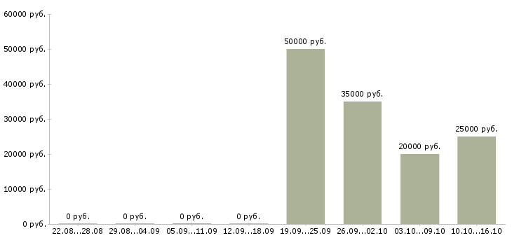 Вакансии заработок в успешной компании Татарстан - Медиана зарплат заработок в успешной компании Татарстан за 2 месяца