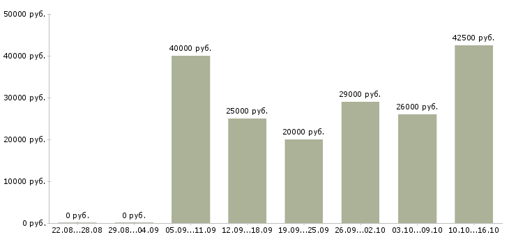 Вакансии и подработка с обучением в Кургане - Медиана зарплат и подработка с обучением в Кургане за 2 месяца