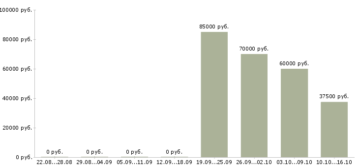 Вакансии инженер отдела технической поддержки Санкт-петербург - Медиана зарплат инженер отдела технической поддержки Санкт-петербург за 2 месяца