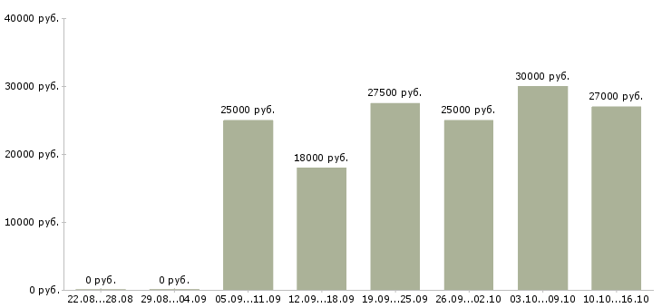 Вакансии информационный сотрудник удаленно в Казани - Медиана зарплат информационный сотрудник удаленно в Казани за 2 месяца