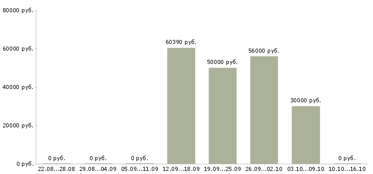 Вакансии комплектовщики бесплатное проживание в Иркутске - Медиана зарплат комплектовщики бесплатное проживание в Иркутске за 2 месяца