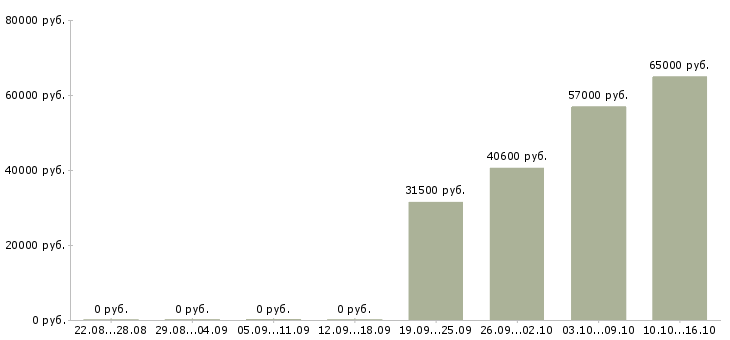 Вакансии комплектовщики бесплатное проживание в Саранске - Медиана зарплат комплектовщики бесплатное проживание в Саранске за 2 месяца