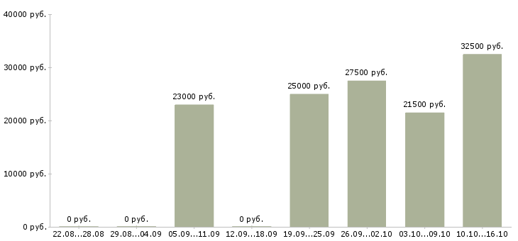 Вакансии консультант компании в интернете в Вологде - Медиана зарплат консультант компании в интернете в Вологде за 2 месяца