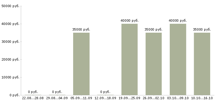 Вакансии консультант на 3 часа в Химках - Медиана зарплат консультант на 3 часа в Химках за 2 месяца